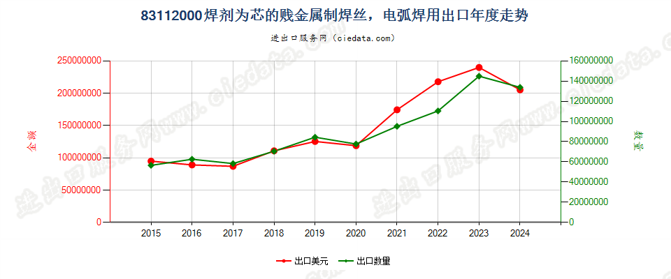 83112000焊剂为芯的贱金属制焊丝，电弧焊用出口年度走势图