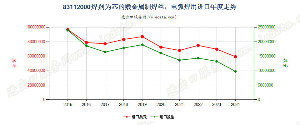 83112000焊剂为芯的贱金属制焊丝，电弧焊用进口年度走势图