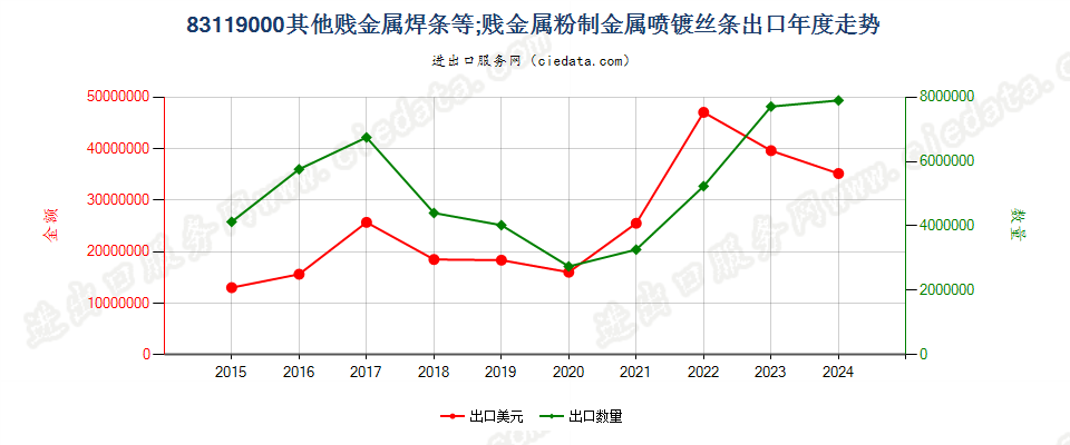 83119000其他贱金属焊条等；贱金属粉制金属喷镀丝条出口年度走势图