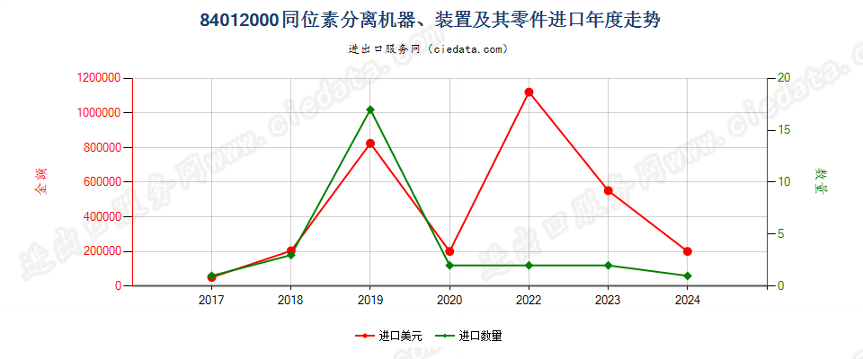 84012000同位素分离机器、装置及其零件进口年度走势图