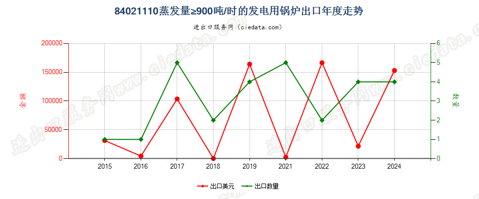 84021110蒸发量≥900吨/时的发电用锅炉出口年度走势图