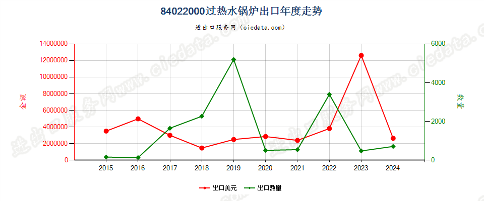 84022000过热水锅炉出口年度走势图