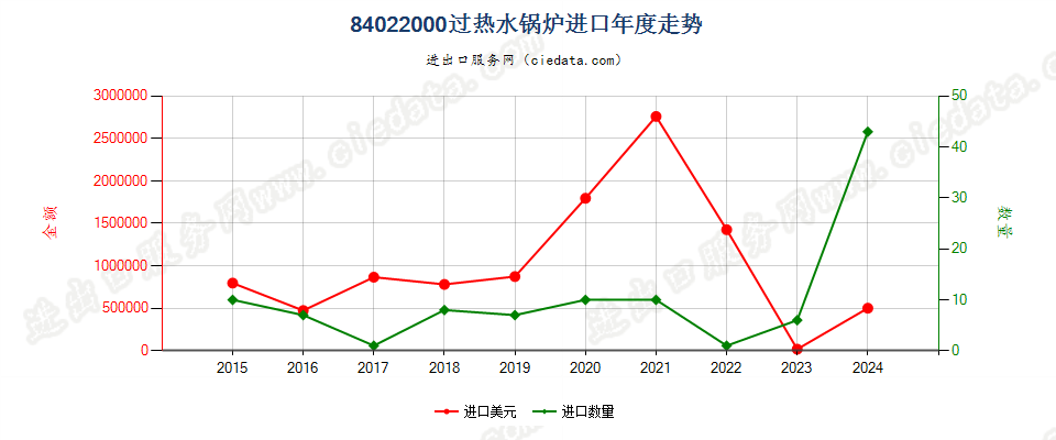 84022000过热水锅炉进口年度走势图