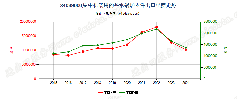 84039000集中供暖用的热水锅炉零件出口年度走势图