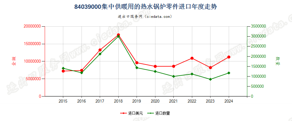 84039000集中供暖用的热水锅炉零件进口年度走势图