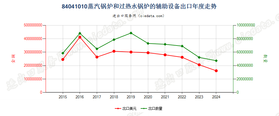 84041010蒸汽锅炉和过热水锅炉的辅助设备出口年度走势图