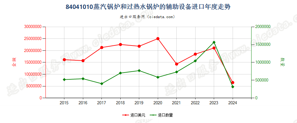 84041010蒸汽锅炉和过热水锅炉的辅助设备进口年度走势图