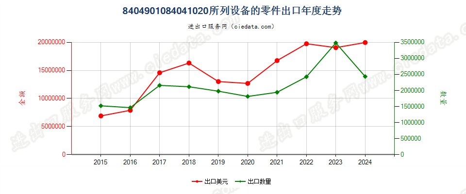 8404901084041020所列设备的零件出口年度走势图