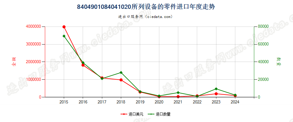 8404901084041020所列设备的零件进口年度走势图