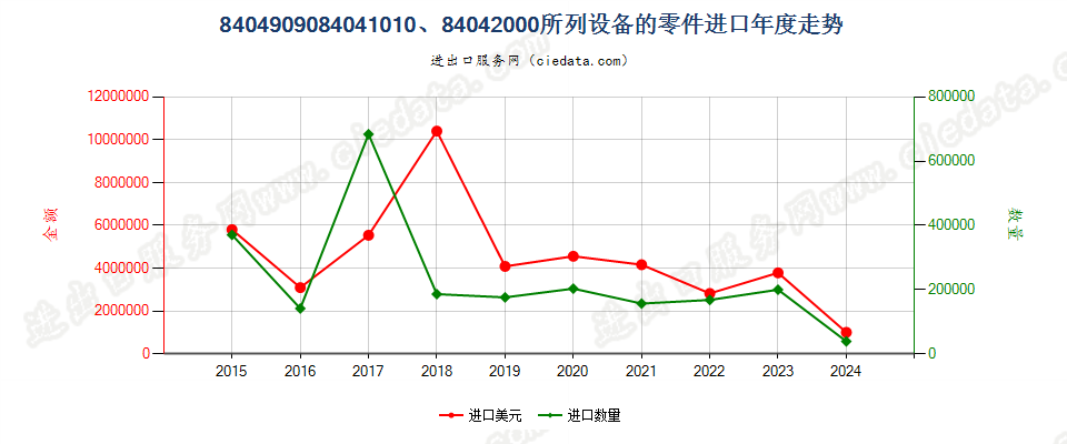 8404909084041010、84042000所列设备的零件进口年度走势图