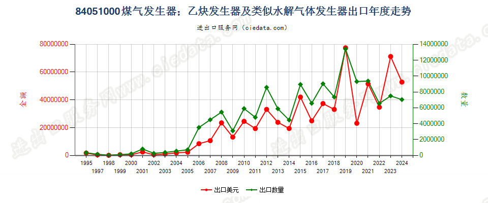 84051000煤气发生器；乙炔发生器等水解气体发生器出口年度走势图