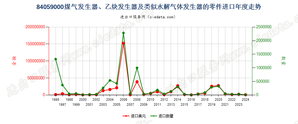 84059000煤气发生器及乙炔发生器等的零件进口年度走势图