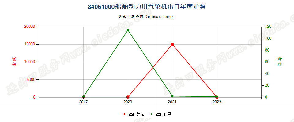 84061000船舶动力用汽轮机出口年度走势图