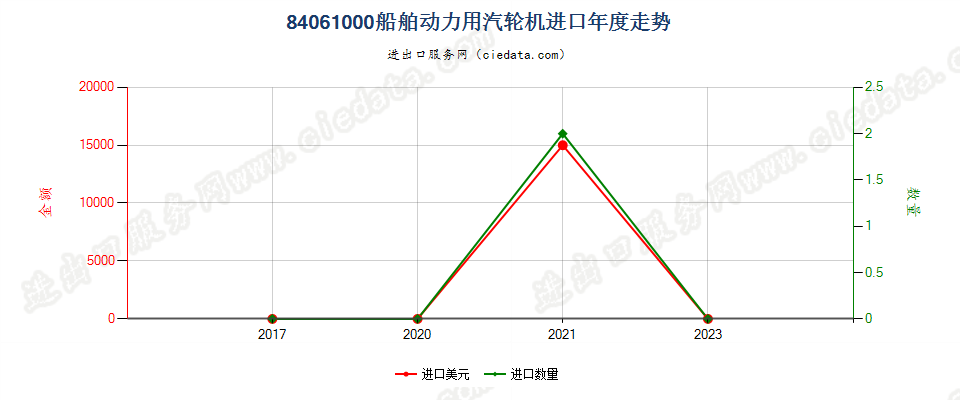 84061000船舶动力用汽轮机进口年度走势图