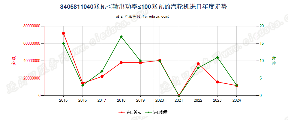 8406811040兆瓦＜输出功率≤100兆瓦的汽轮机进口年度走势图