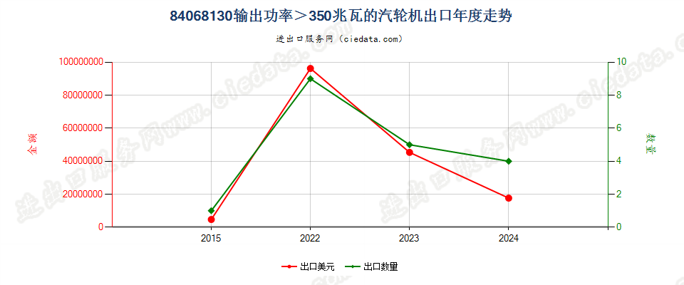 84068130输出功率＞350兆瓦的汽轮机出口年度走势图