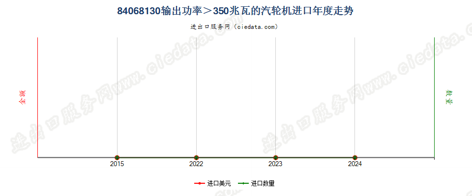 84068130输出功率＞350兆瓦的汽轮机进口年度走势图