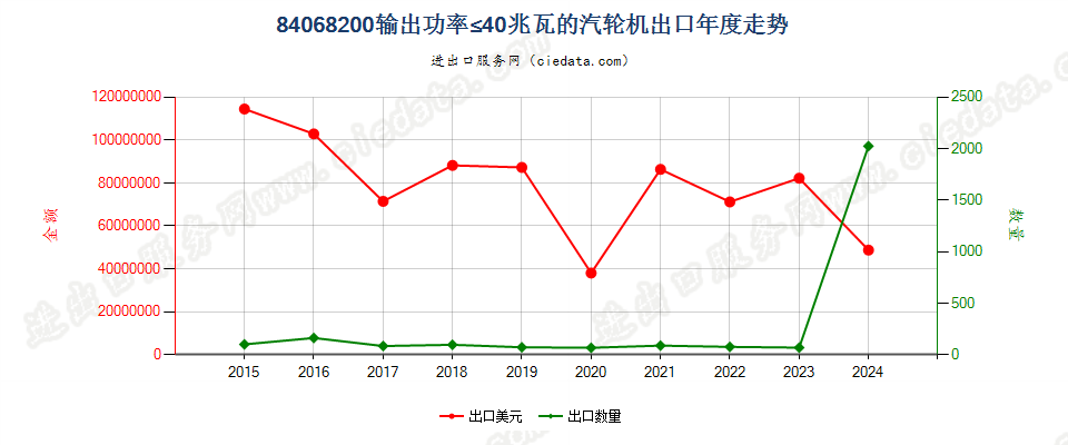 84068200输出功率≤40兆瓦的汽轮机出口年度走势图