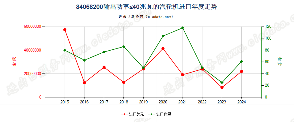 84068200输出功率≤40兆瓦的汽轮机进口年度走势图