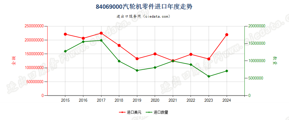 84069000汽轮机零件进口年度走势图