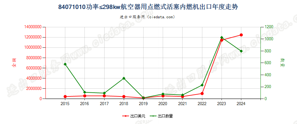 84071010功率≤298kw航空器用点燃式活塞内燃机出口年度走势图