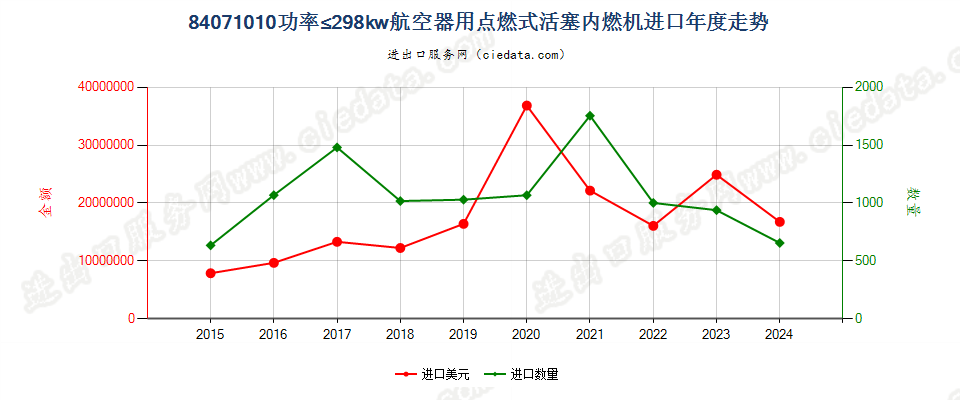 84071010功率≤298kw航空器用点燃式活塞内燃机进口年度走势图