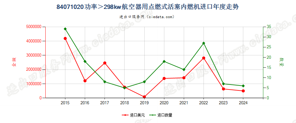 84071020功率＞298kw航空器用点燃式活塞内燃机进口年度走势图