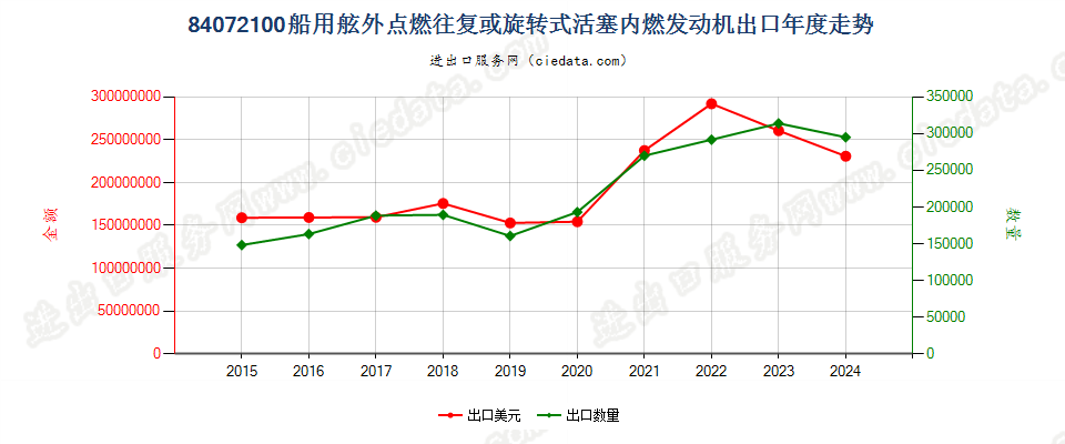 84072100船用舷外点燃往复或旋转式活塞内燃发动机出口年度走势图