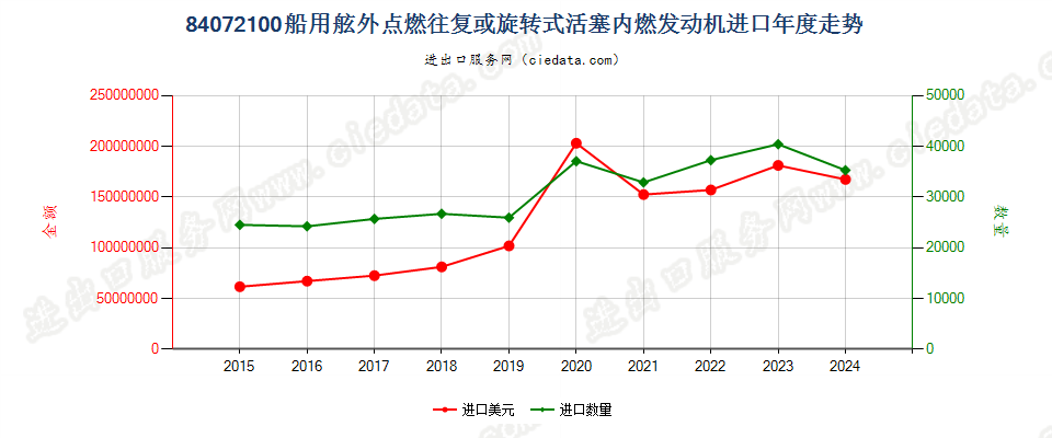 84072100船用舷外点燃往复或旋转式活塞内燃发动机进口年度走势图