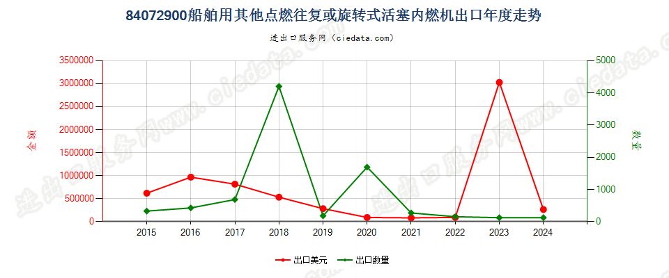 84072900船舶用其他点燃往复或旋转式活塞内燃机出口年度走势图