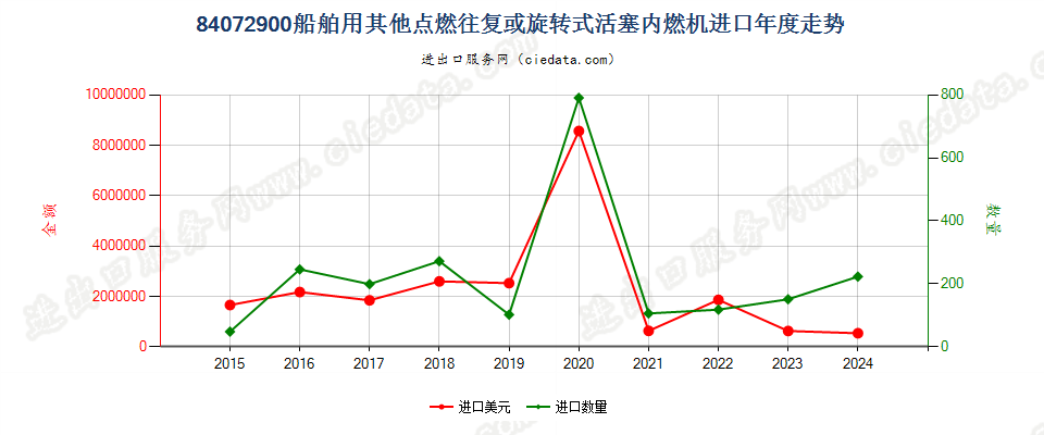 84072900船舶用其他点燃往复或旋转式活塞内燃机进口年度走势图