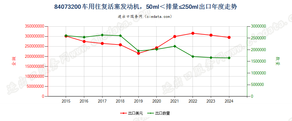 84073200车用往复活塞发动机，50ml＜排量≤250ml出口年度走势图