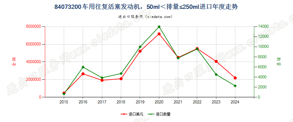 84073200车用往复活塞发动机，50ml＜排量≤250ml进口年度走势图