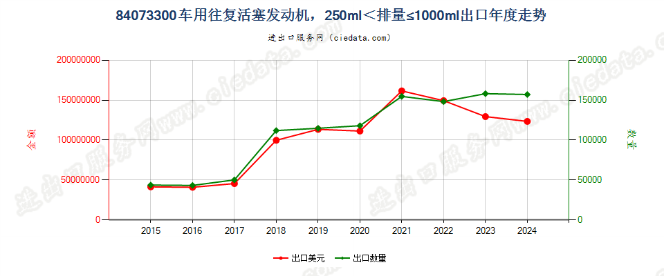 84073300车用往复活塞发动机，250ml＜排量≤1000ml出口年度走势图