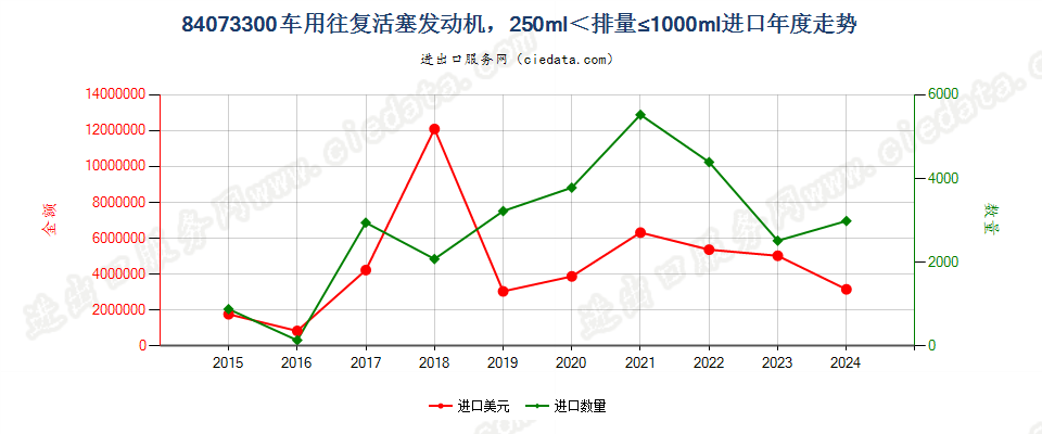 84073300车用往复活塞发动机，250ml＜排量≤1000ml进口年度走势图