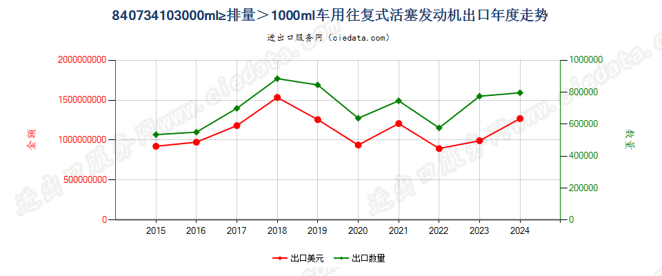 840734103000ml≥排量＞1000ml车用往复式活塞发动机出口年度走势图