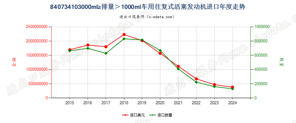 840734103000ml≥排量＞1000ml车用往复式活塞发动机进口年度走势图