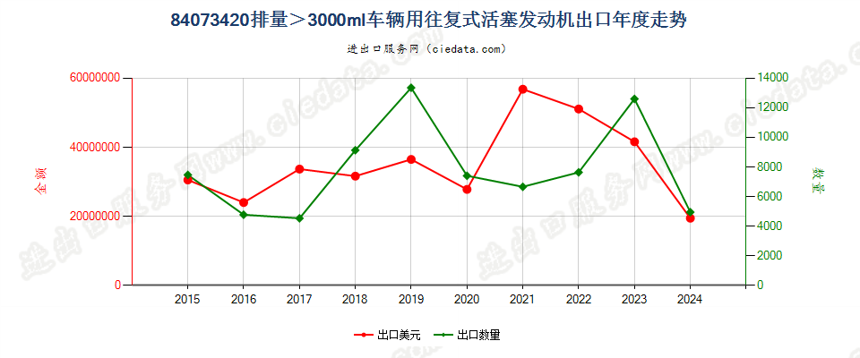 84073420排量＞3000ml车辆用往复式活塞发动机出口年度走势图