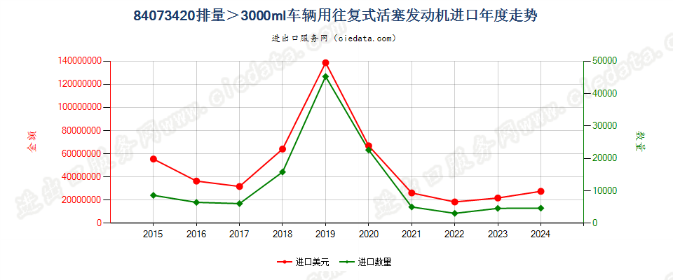 84073420排量＞3000ml车辆用往复式活塞发动机进口年度走势图