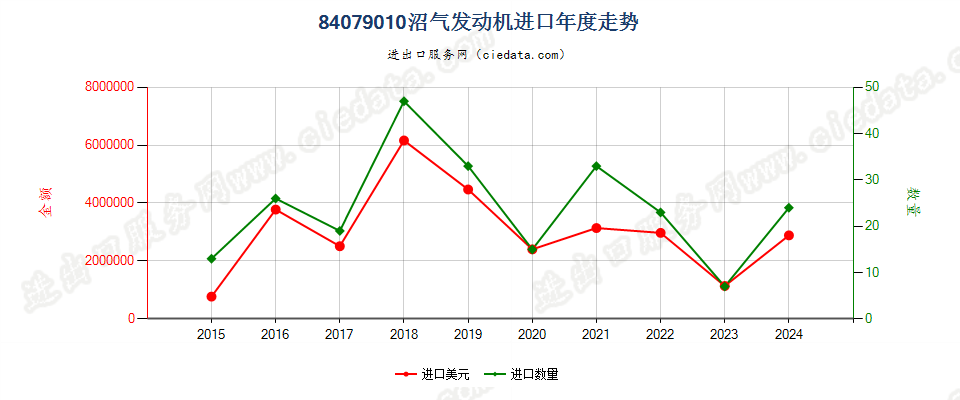 84079010沼气发动机进口年度走势图