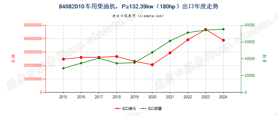 84082010车用柴油机，P≥132.39kw（180hp）出口年度走势图