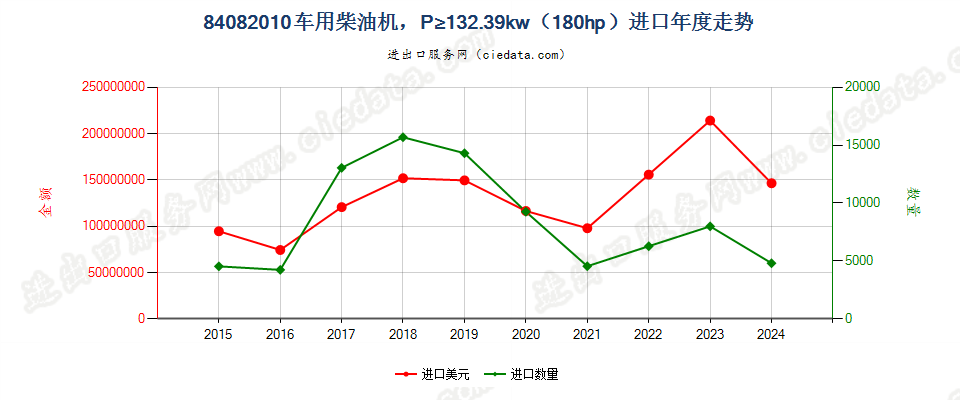 84082010车用柴油机，P≥132.39kw（180hp）进口年度走势图