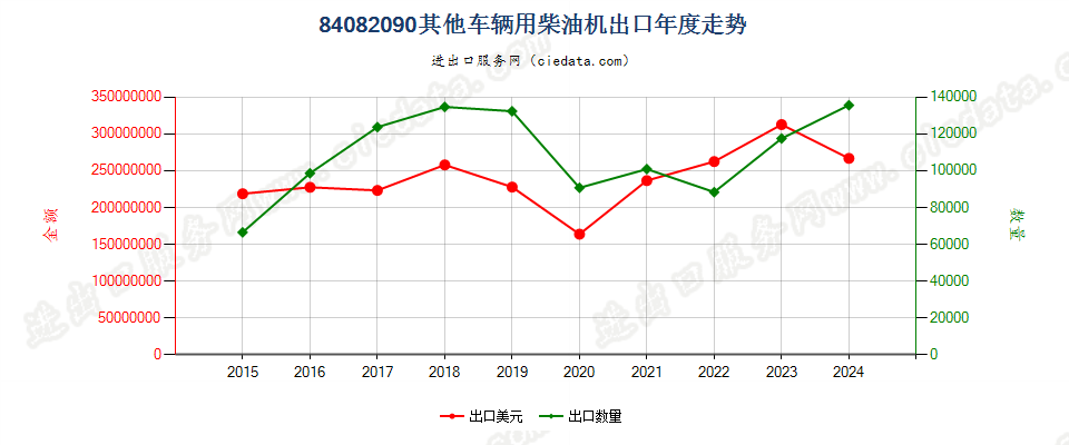 84082090其他车辆用柴油机出口年度走势图