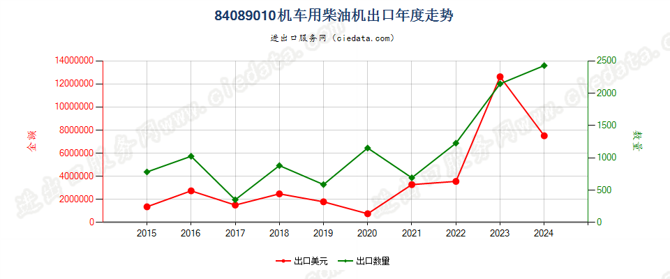 84089010机车用柴油机出口年度走势图