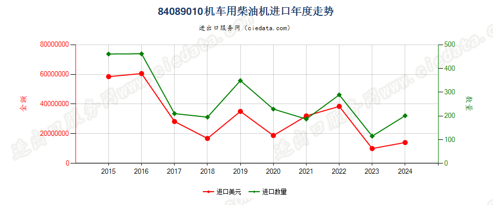 84089010机车用柴油机进口年度走势图