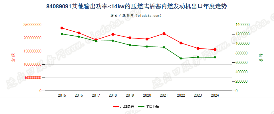 84089091其他输出功率≤14kw的压燃式活塞内燃发动机出口年度走势图