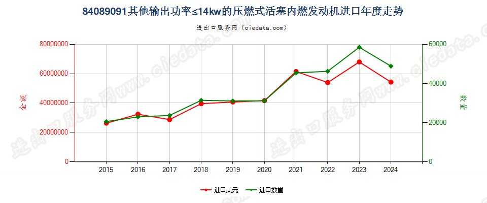 84089091其他输出功率≤14kw的压燃式活塞内燃发动机进口年度走势图