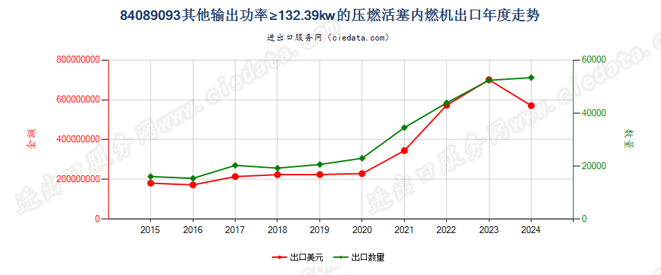 84089093其他输出功率≥132.39kw的压燃活塞内燃机出口年度走势图