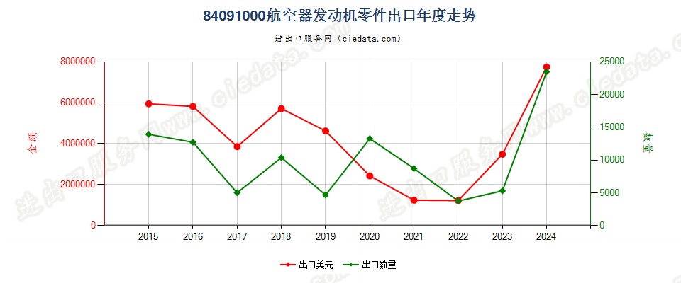 84091000航空器发动机零件出口年度走势图