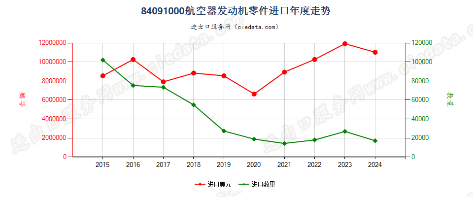 84091000航空器发动机零件进口年度走势图